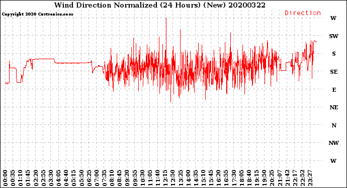 Milwaukee Weather Wind Direction<br>Normalized<br>(24 Hours) (New)