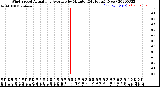 Milwaukee Weather Wind Speed<br>Actual and Average<br>by Minute<br>(24 Hours) (New)