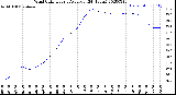 Milwaukee Weather Wind Chill<br>Hourly Average<br>(24 Hours)