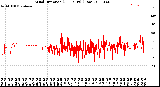 Milwaukee Weather Wind Direction<br>(24 Hours) (Raw)