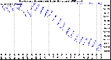 Milwaukee Weather Barometric Pressure<br>per Hour<br>(24 Hours)