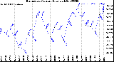 Milwaukee Weather Barometric Pressure<br>Daily High