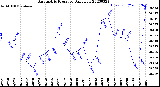 Milwaukee Weather Barometric Pressure<br>Daily Low