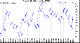 Milwaukee Weather Wind Chill<br>Daily Low