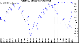 Milwaukee Weather Wind Chill<br>Monthly Low