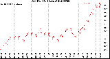 Milwaukee Weather Dew Point<br>(24 Hours)