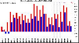 Milwaukee Weather Dew Point<br>Daily High/Low