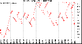 Milwaukee Weather Dew Point<br>Daily High