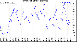 Milwaukee Weather Dew Point<br>Daily Low