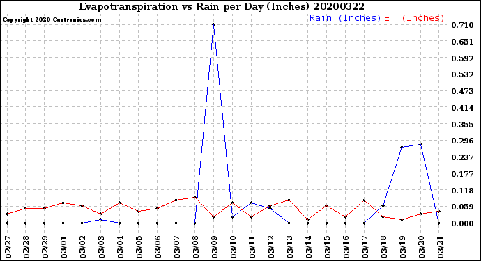 Milwaukee Weather Evapotranspiration<br>vs Rain per Day<br>(Inches)