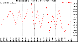 Milwaukee Weather Evapotranspiration<br>per Day (Inches)