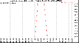 Milwaukee Weather Evapotranspiration<br>per Hour<br>(Ozs sq/ft 24 Hours)