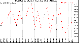 Milwaukee Weather Evapotranspiration<br>per Day (Ozs sq/ft)