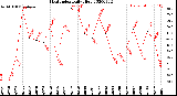 Milwaukee Weather Heat Index<br>Daily High