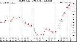 Milwaukee Weather Outdoor Humidity<br>(24 Hours)