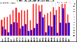 Milwaukee Weather Outdoor Humidity<br>Daily High/Low