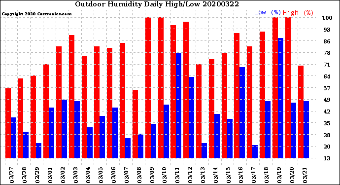 Milwaukee Weather Outdoor Humidity<br>Daily High/Low