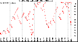 Milwaukee Weather Outdoor Humidity<br>Daily High