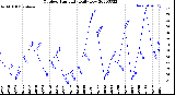 Milwaukee Weather Outdoor Humidity<br>Daily Low