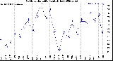 Milwaukee Weather Outdoor Humidity<br>Monthly Low