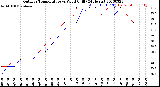 Milwaukee Weather Outdoor Temperature<br>vs Wind Chill<br>(24 Hours)