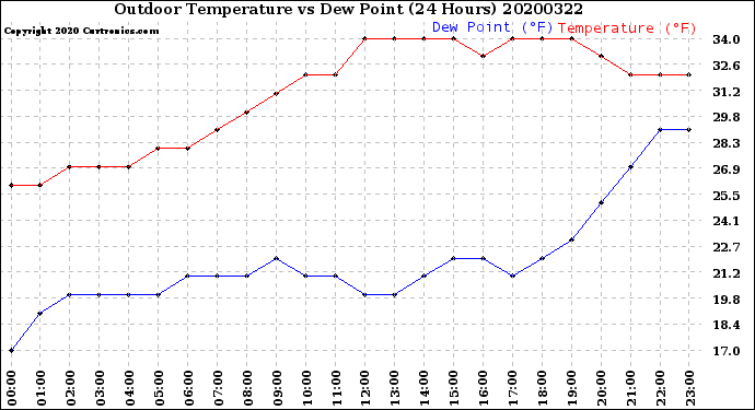 Milwaukee Weather Outdoor Temperature<br>vs Dew Point<br>(24 Hours)