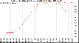 Milwaukee Weather Outdoor Temperature<br>vs Heat Index<br>(24 Hours)