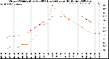 Milwaukee Weather Outdoor Temperature<br>vs THSW Index<br>per Hour<br>(24 Hours)