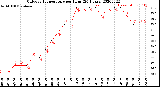 Milwaukee Weather Outdoor Temperature<br>per Hour<br>(24 Hours)