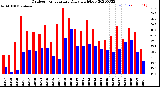 Milwaukee Weather Outdoor Temperature<br>Daily High/Low