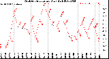 Milwaukee Weather Outdoor Temperature<br>Daily High