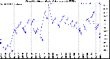 Milwaukee Weather Outdoor Temperature<br>Daily Low