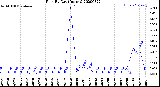 Milwaukee Weather Rain<br>By Day<br>(Inches)