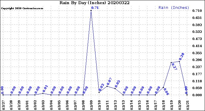 Milwaukee Weather Rain<br>By Day<br>(Inches)