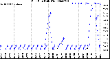 Milwaukee Weather Rain Rate<br>Daily High