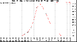 Milwaukee Weather Solar Radiation Average<br>per Hour<br>(24 Hours)