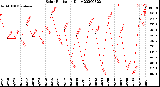 Milwaukee Weather Solar Radiation<br>Daily