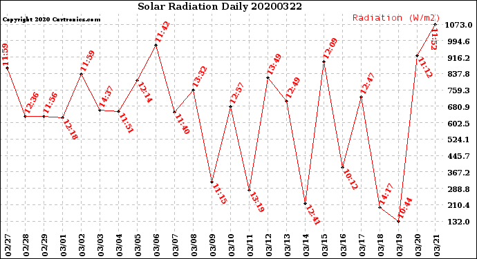 Milwaukee Weather Solar Radiation<br>Daily