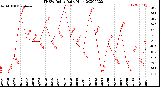 Milwaukee Weather THSW Index<br>Daily High