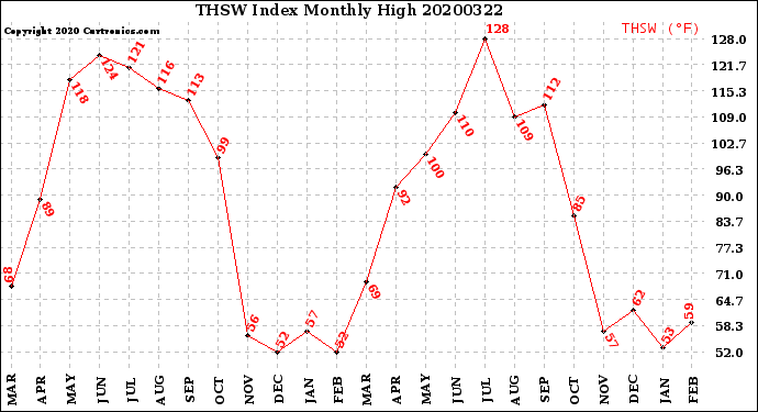 Milwaukee Weather THSW Index<br>Monthly High