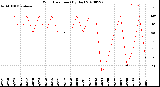 Milwaukee Weather Wind Direction<br>(By Day)