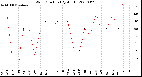 Milwaukee Weather Wind Direction<br>(By Month)