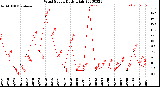 Milwaukee Weather Wind Speed<br>Daily High