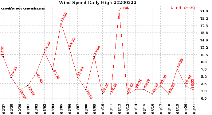 Milwaukee Weather Wind Speed<br>Daily High