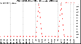 Milwaukee Weather Wind Speed<br>Hourly High<br>(24 Hours)