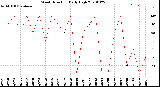 Milwaukee Weather Wind Direction<br>Daily High