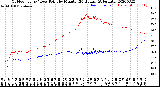 Milwaukee Weather Outdoor Temp / Dew Point<br>by Minute<br>(24 Hours) (Alternate)