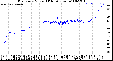 Milwaukee Weather Dew Point<br>by Minute<br>(24 Hours) (Alternate)