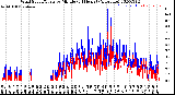 Milwaukee Weather Wind Speed/Gusts<br>by Minute<br>(24 Hours) (Alternate)