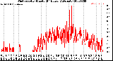 Milwaukee Weather Wind Speed<br>by Minute<br>(24 Hours) (Alternate)